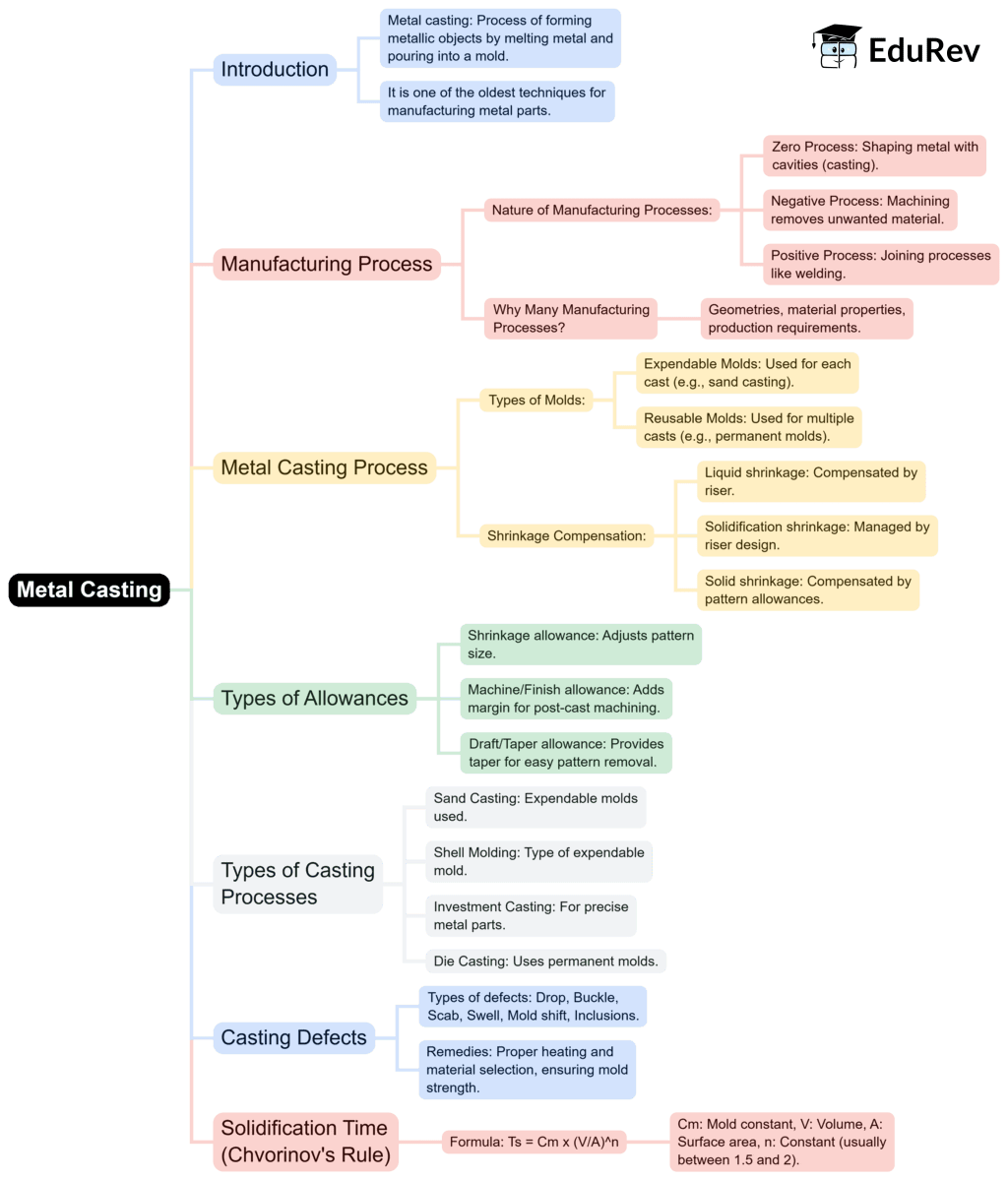 Mind Map: Metal Casting | Manufacturing Engineering - Mechanical Engineering