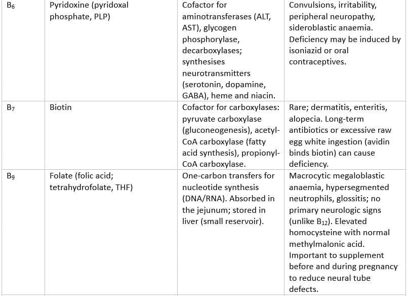 Selected Water-Soluble Vitamins and Key Features