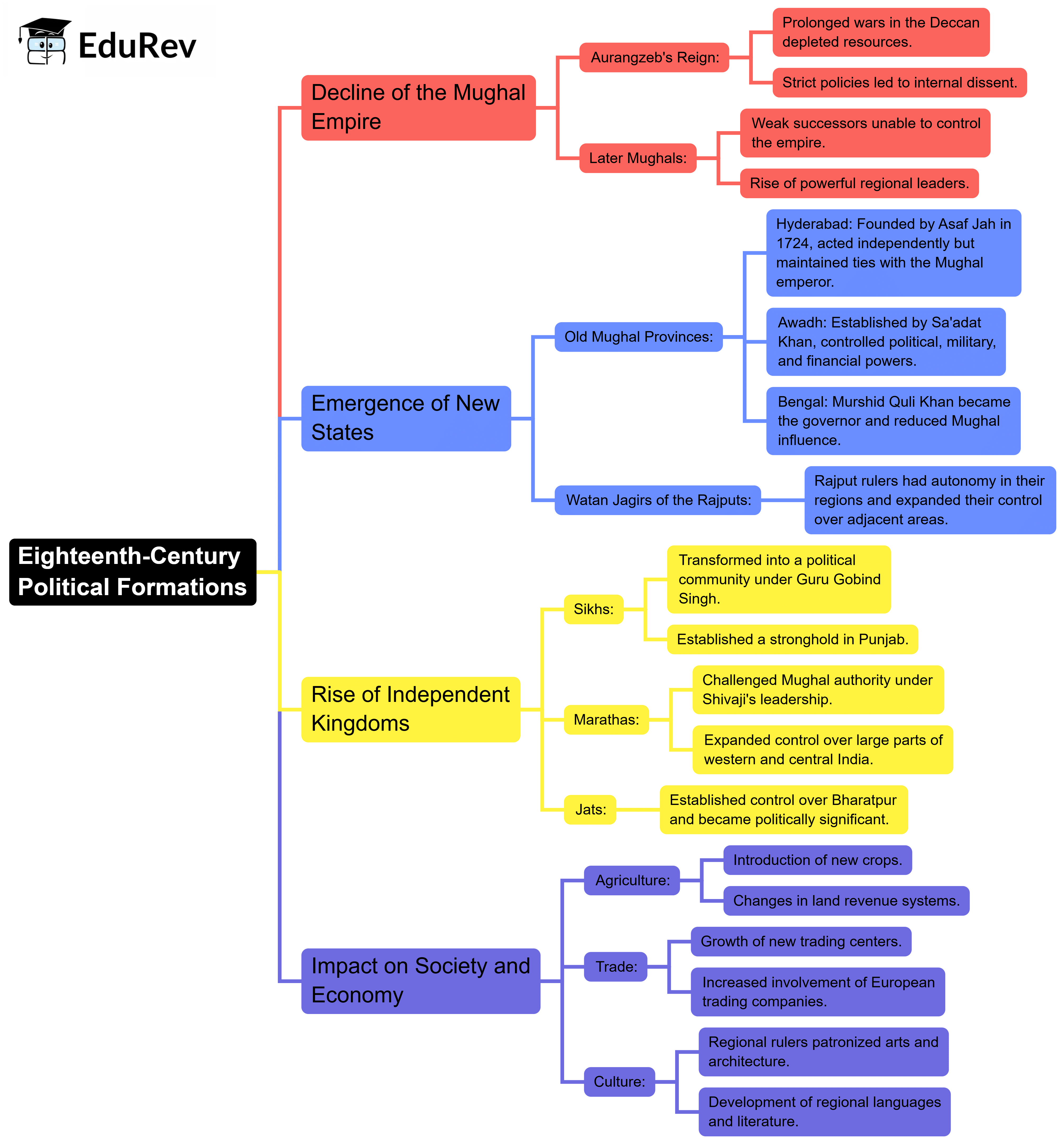 Mindmap: Eighteenth Century Political Formations | Social Studies (SST) Class 7 (Old NCERT)