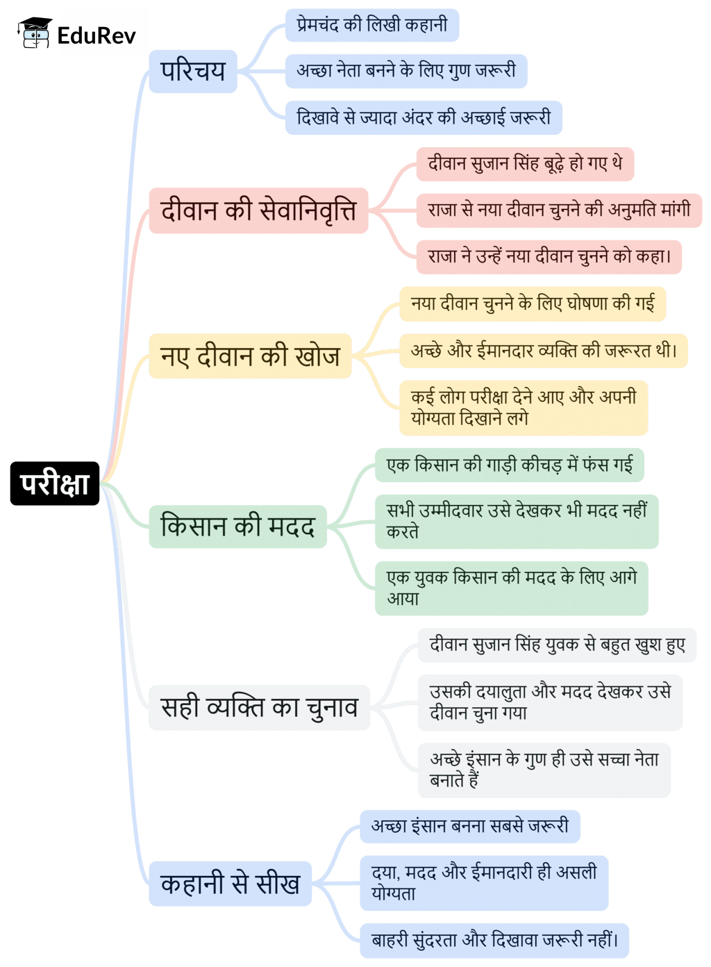 Mind Map: परीक्षा | Hindi for Class 6