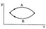 HC Verma Questions and Solutions: Chapter 26: Laws of Thermodynamics- 1 | HC Verma Solutions - JEE