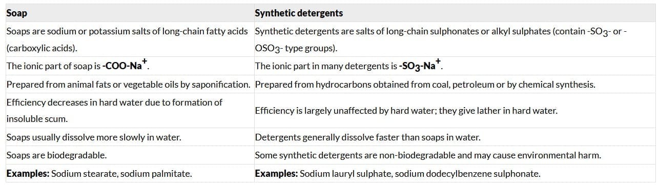 Differences between Soaps and Synthetic Detergents