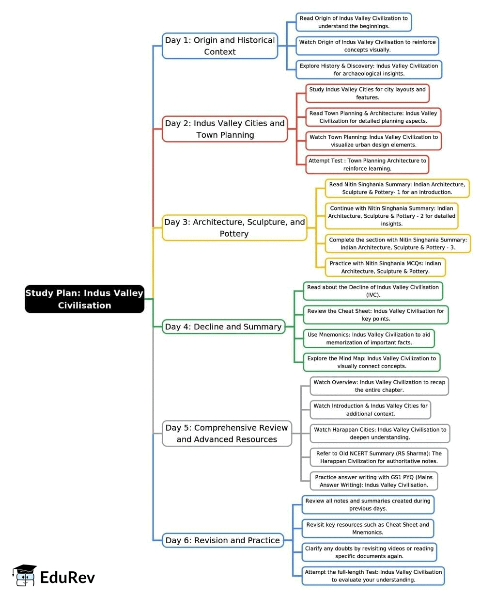 6-Days Study Plan: Indus Valley Civilisation | History for UPSC CSE