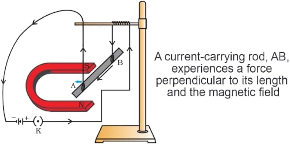 Force on a current-carrying conductor in a magnetic field