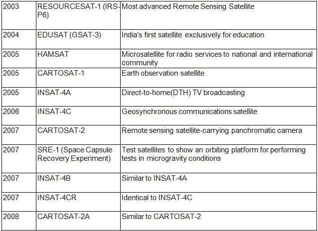 Space Research in India | Science & Technology for UPSC CSE