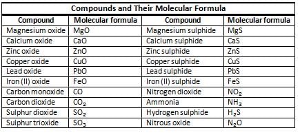Elements, Compounds and Mixtures Chapter Notes | Chemistry Class 7 ICSE