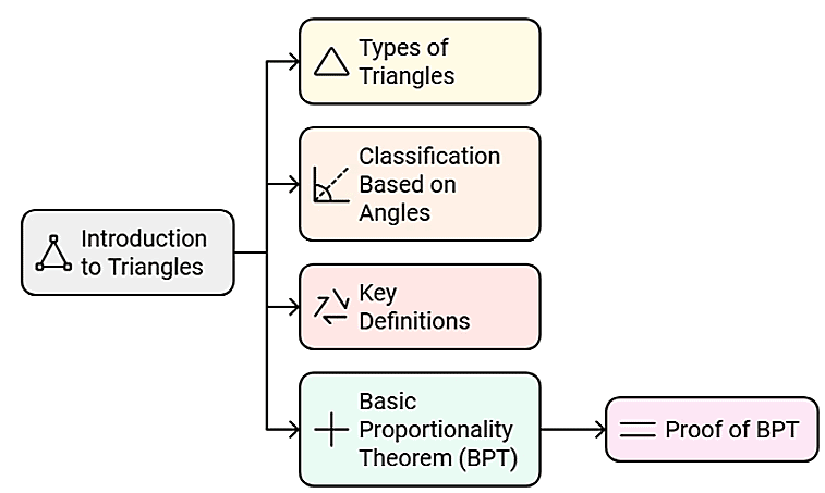 4 Days Timetable: Triangles | Mathematics (Maths) Class 10