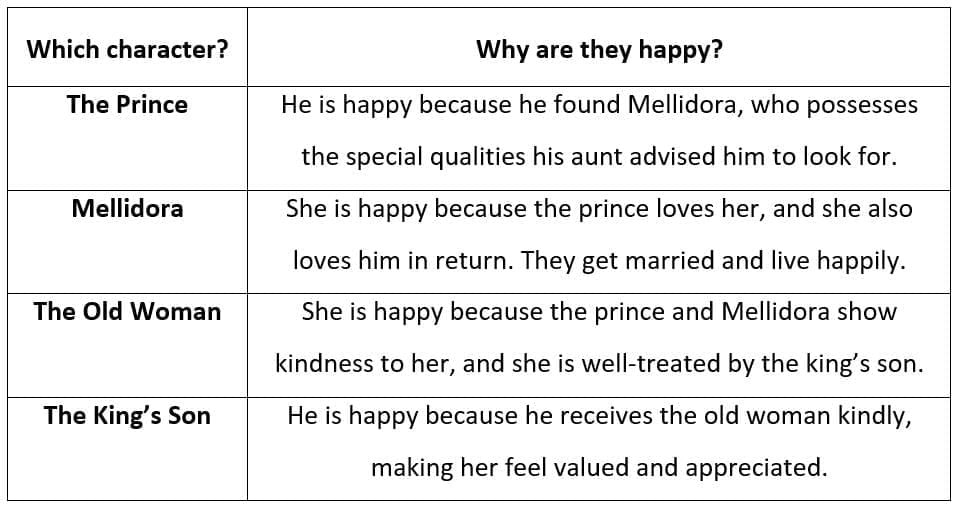 Textbook Solutions: Mellidora | Gul Mohar Class 6: Book Solutions, Summaries & Worksheets