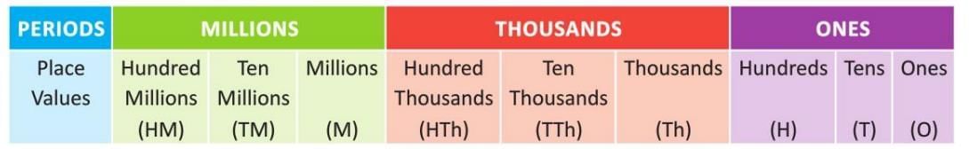 Numbers Chapter Notes | Preparation for EmSAT Grade 10