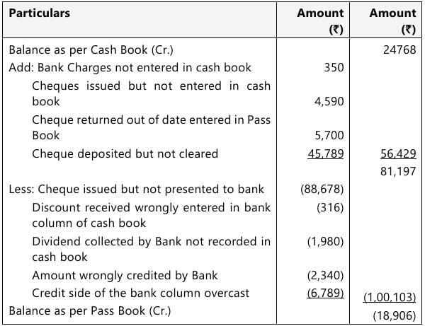 Past Year Questions: Bank Reconciliation Statement | Accounting for CA Foundation