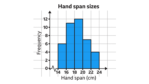 Frequency Diagrams and Frequency Polygons - Year 7