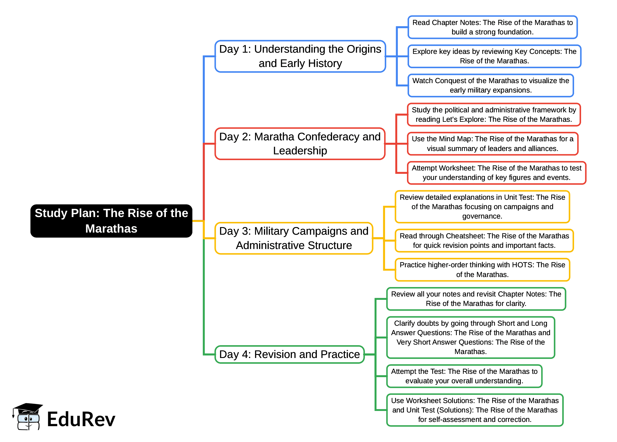 4-Days Study Plan: The Rise of the Marathas | Social Science  Class 8 - New NCERT