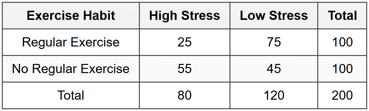 Conditional Probability in Two-Way Tables