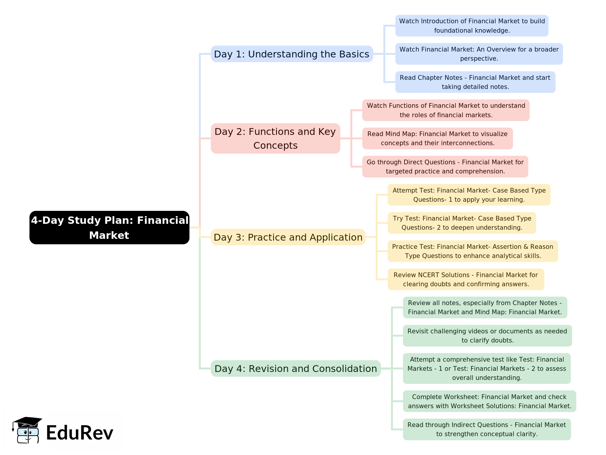 4-Days Study Plan: Financial Market | Business Studies (BST) Class 12 - Commerce