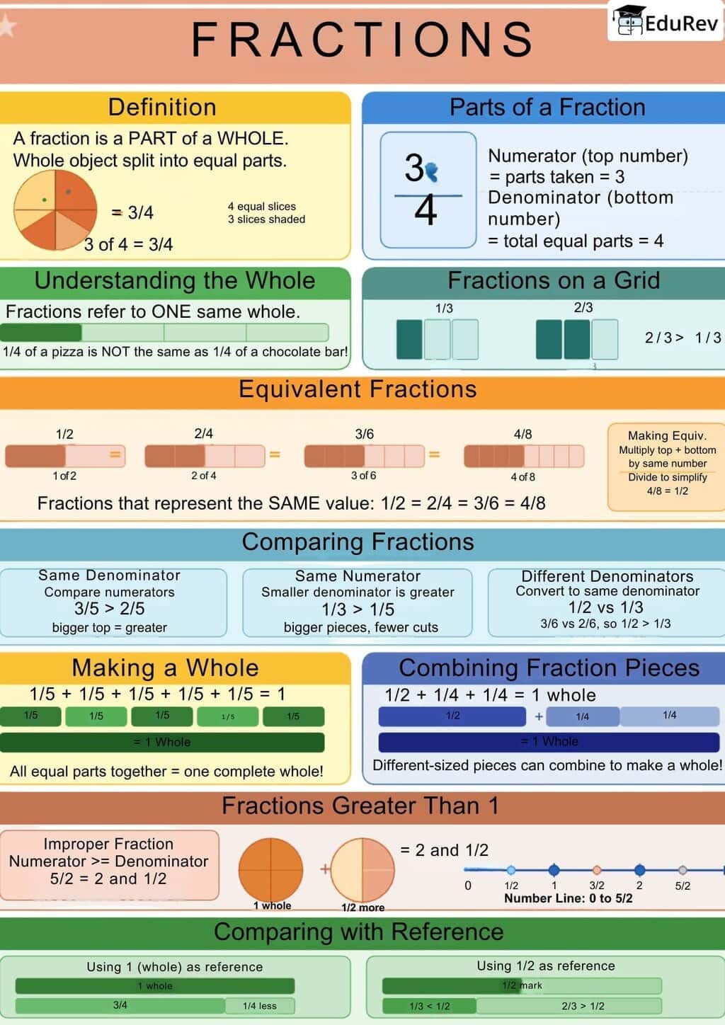 Learning Poster: Fractions