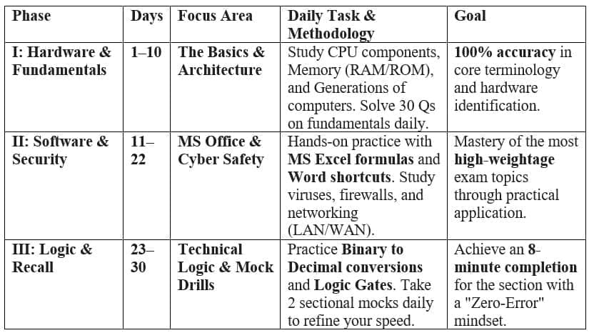 The 30-day preparation Roadmap