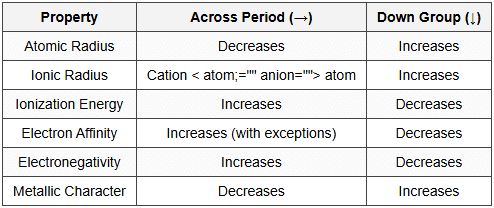 3.2 Periodic Trends