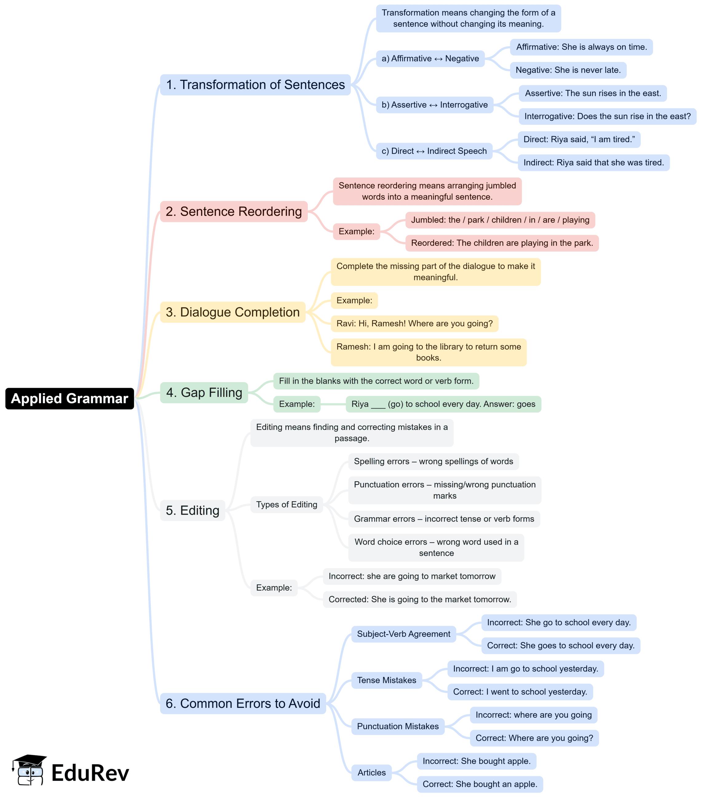 Mind Map: Applied Grammar | English Grammar for Class 6