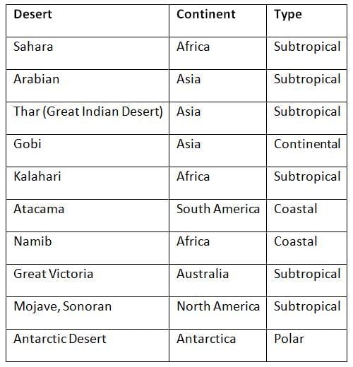 Cheat Sheet: Deserts | Geography for UPSC CSE
