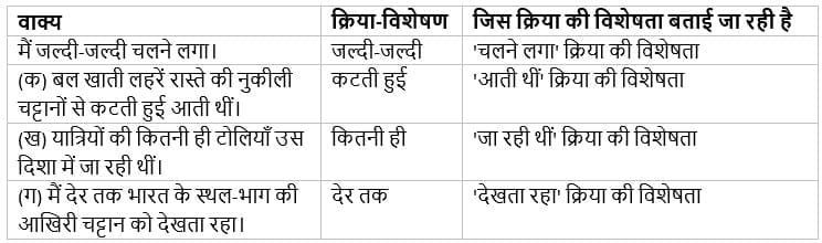 क्रिया-विशेषण की पहचान और रेखांकन