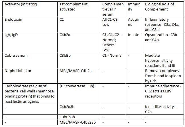 Antigen, Antibody, Antigen-Antibody Reaction, Complement Chapter Notes | Microbiology - NEET PG