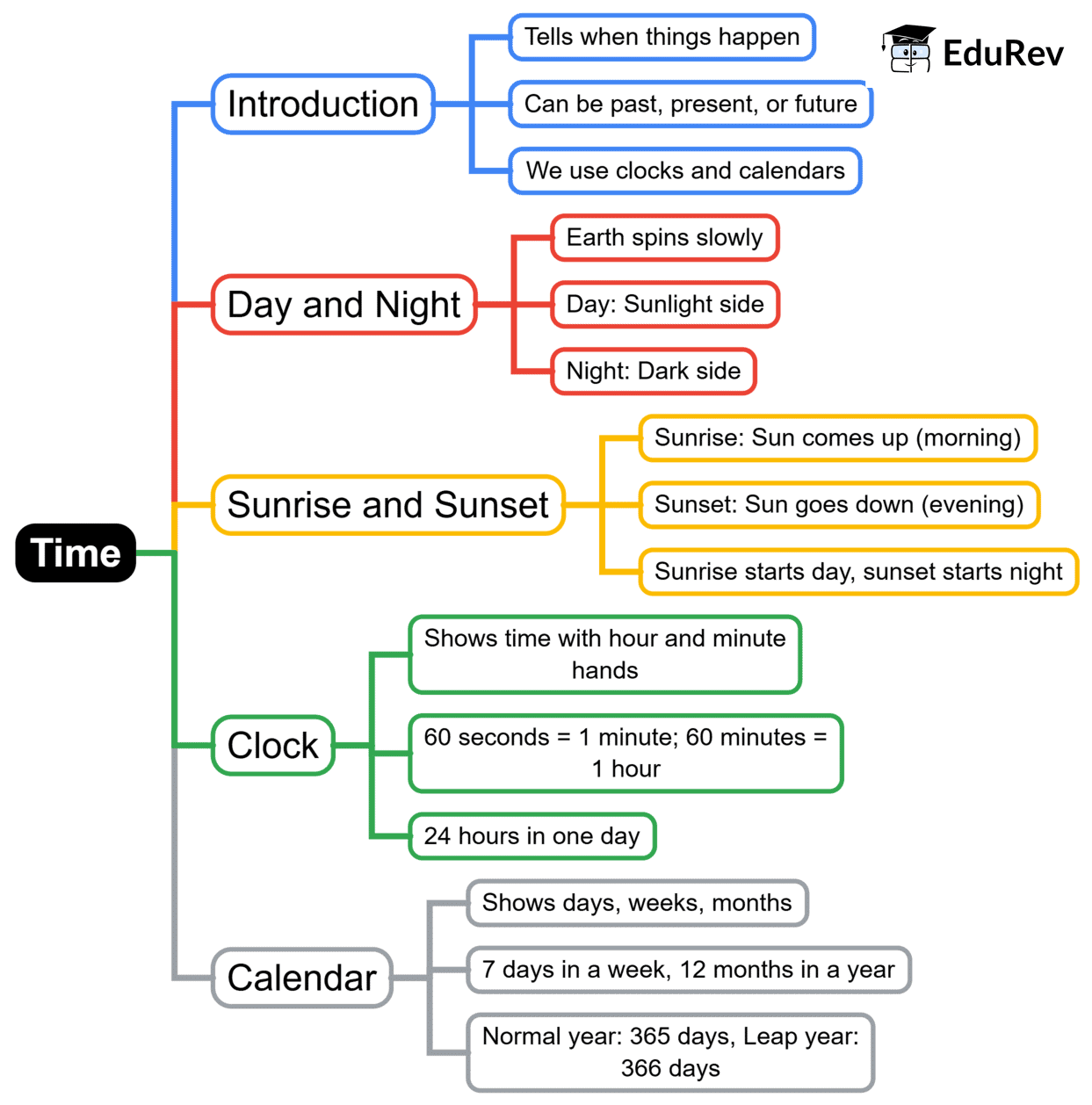Mind Map: Time | EVS for Class 2