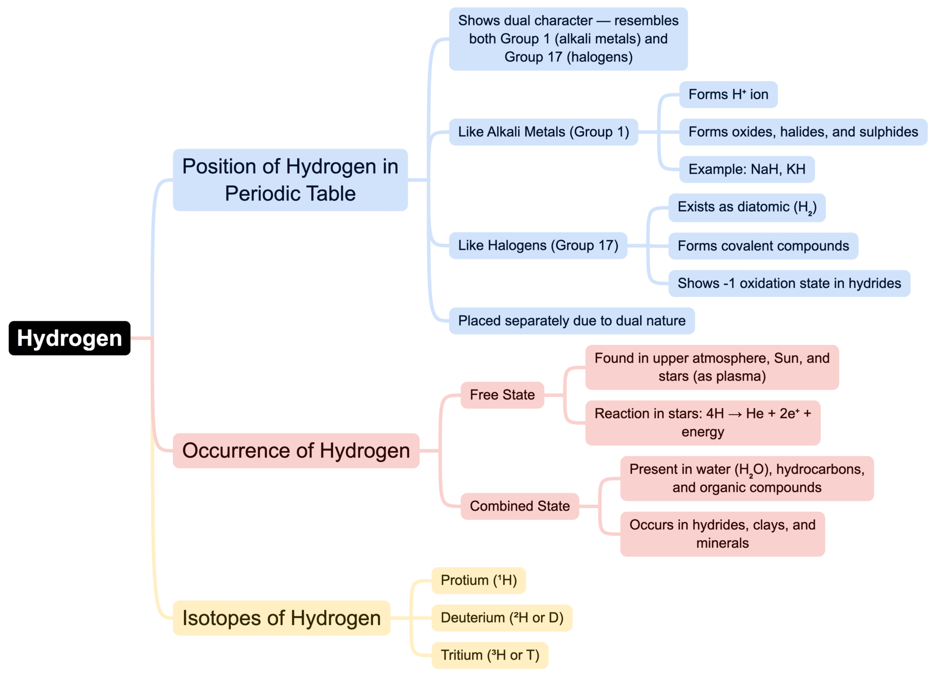 Mind Map: Hydrogen