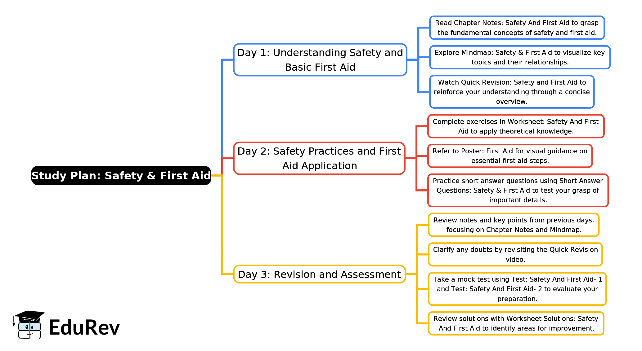 3-Days Study Plan: Safety & First Aid | EVS for Class 2