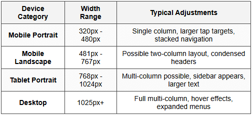 3.1 Standard Breakpoint Values