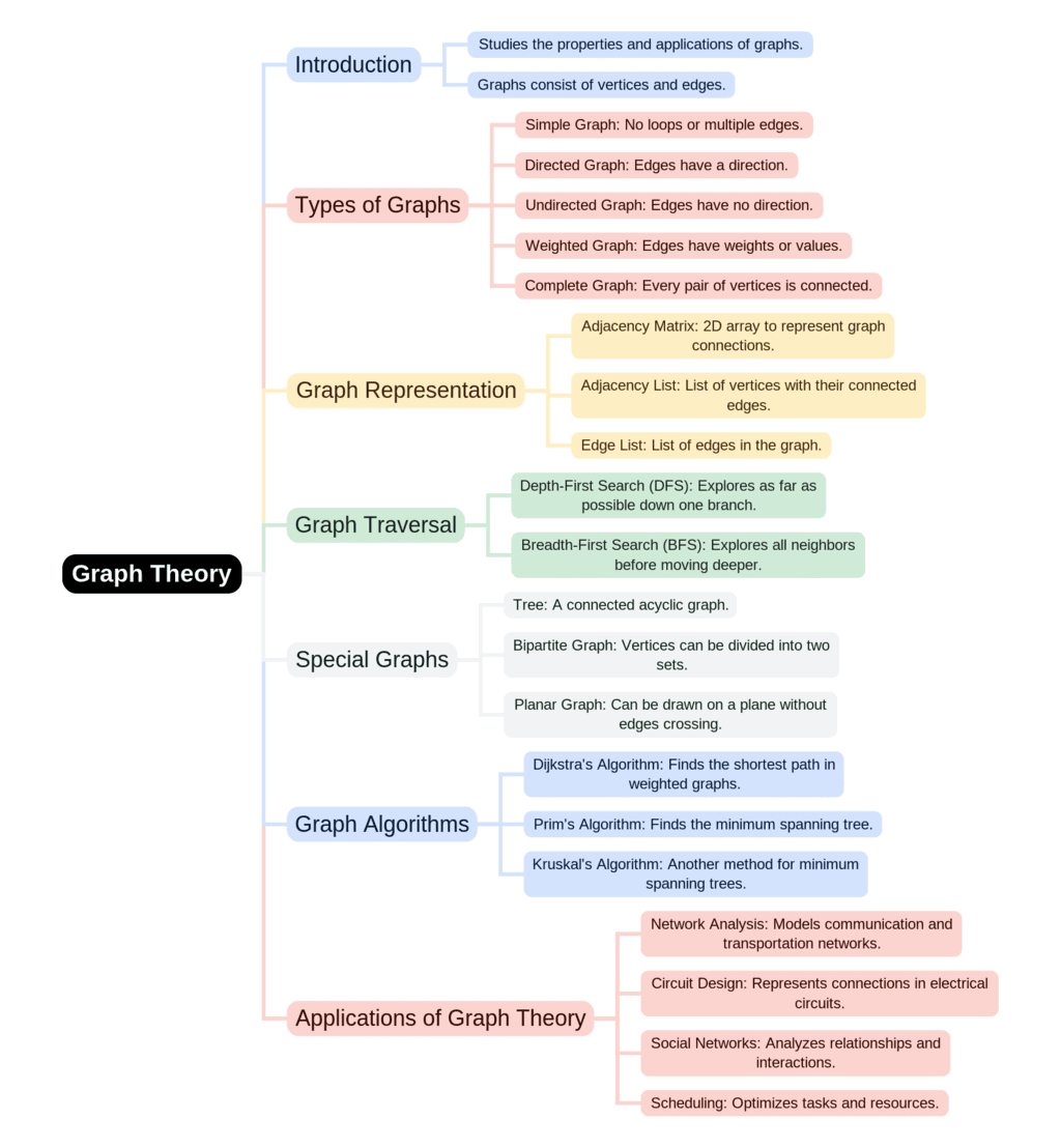 Mindmap: Graph Theory - Electronics and Communication Engineering (ECE ...