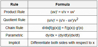 2.2 Differentiation