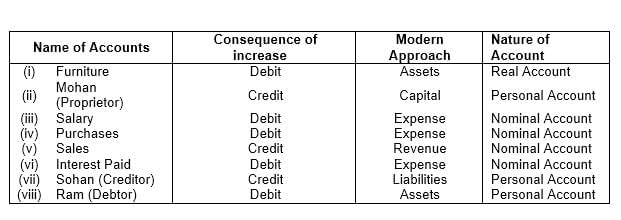 Accounting Procedures Rules of Debit & Credit | Accountancy Class 11 - Commerce