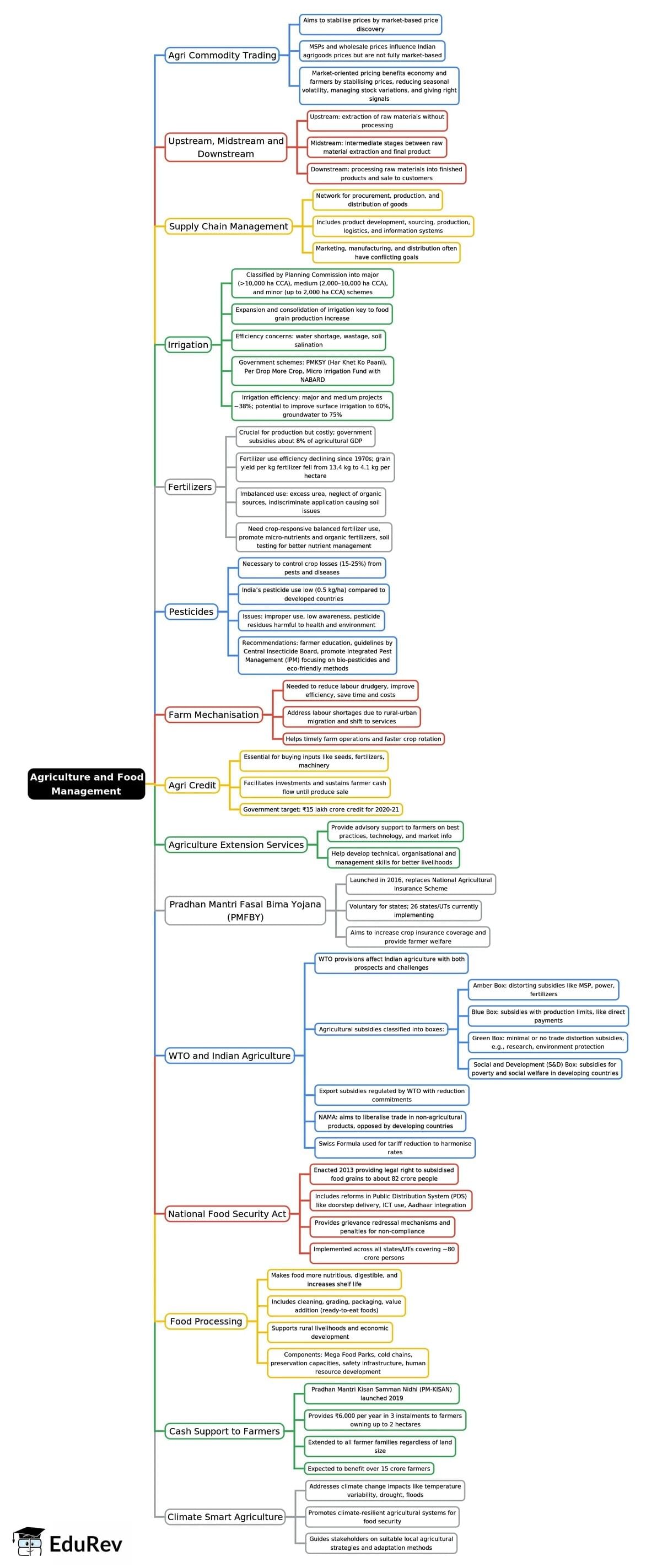 Mind Map: Agriculture and Food Management | Indian Economy for UPSC CSE