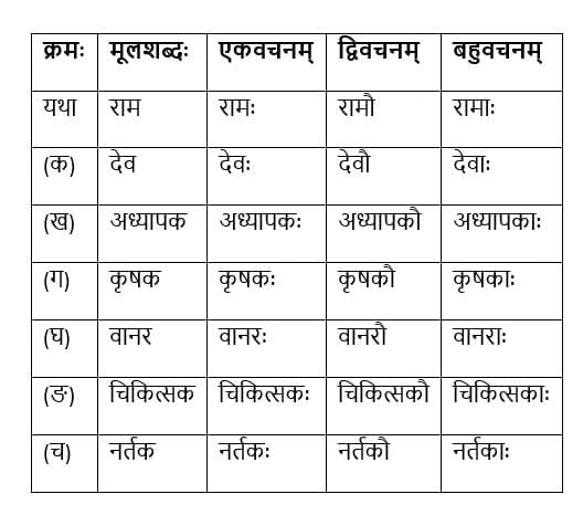 Worksheet Solutions : एष: क: ? एषा का ? एतत् किम् ? | Sanskrit for class 6