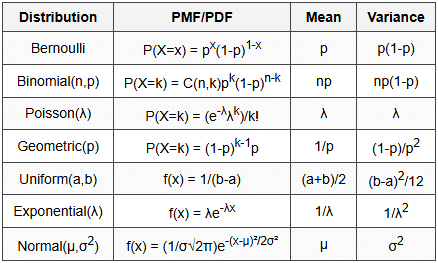 4.3 Probability Distributions