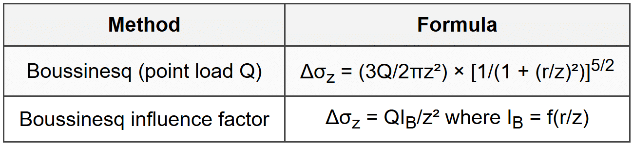 3.3 Vertical Stress Increase - Point Load