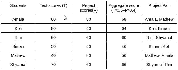 Practice Question - 52 (Tables) | 100 DILR Questions for CAT Preparation
