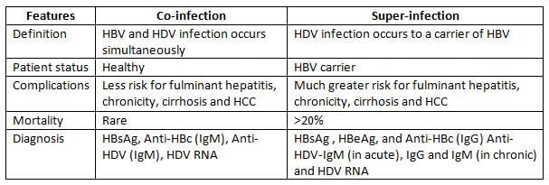 Hepatitis Viruses Chapter Notes | Microbiology - NEET PG