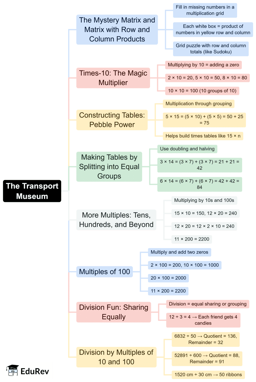 Mind Map: The Transport Museum | Mathematics for Class 4 (Maths Mela: New NCERT)