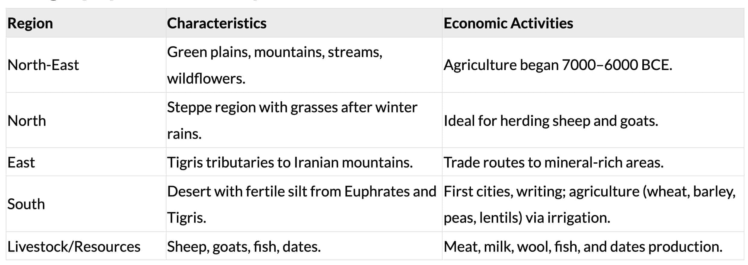 Cheat Sheet: Writing and City Life | History Class 11 - Humanities/Arts