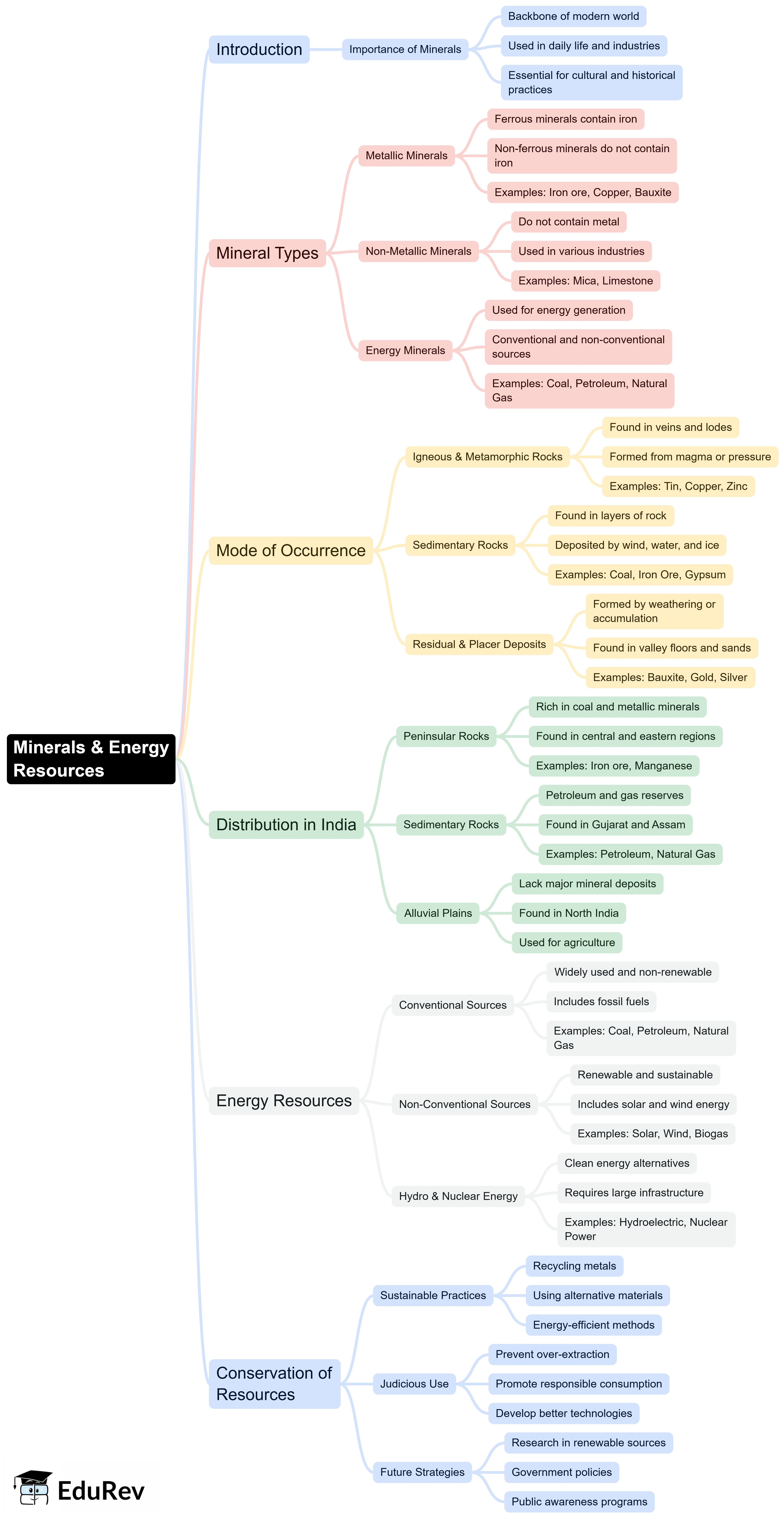Mindmap: Minerals & Energy Resources | Social Studies (SST) Class 10