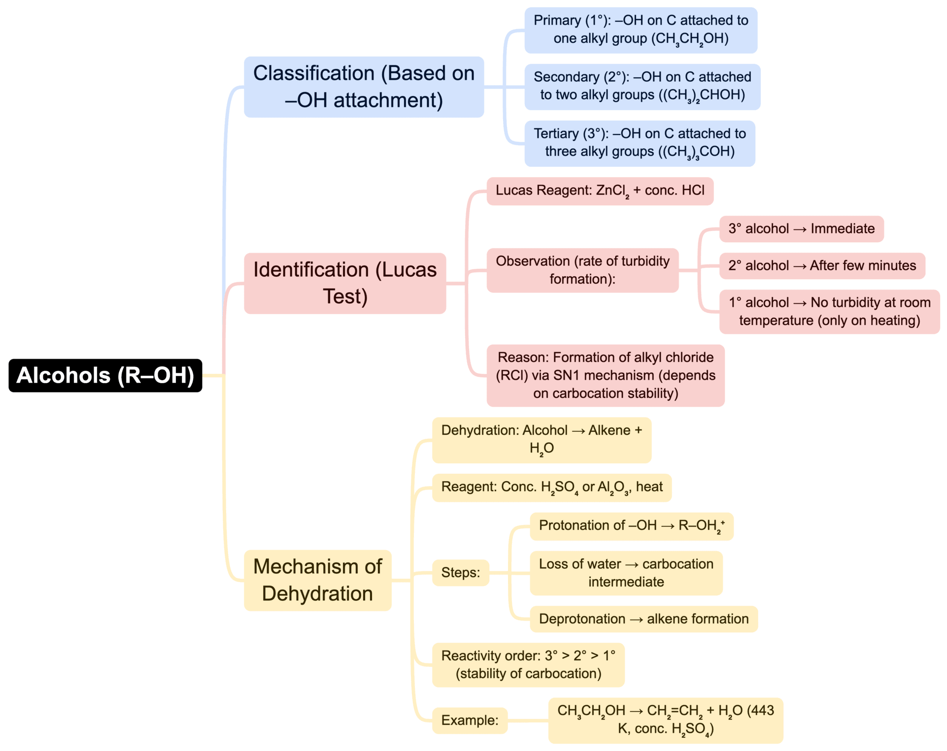 Mind Map: Alcohols, Phenols and Ethers