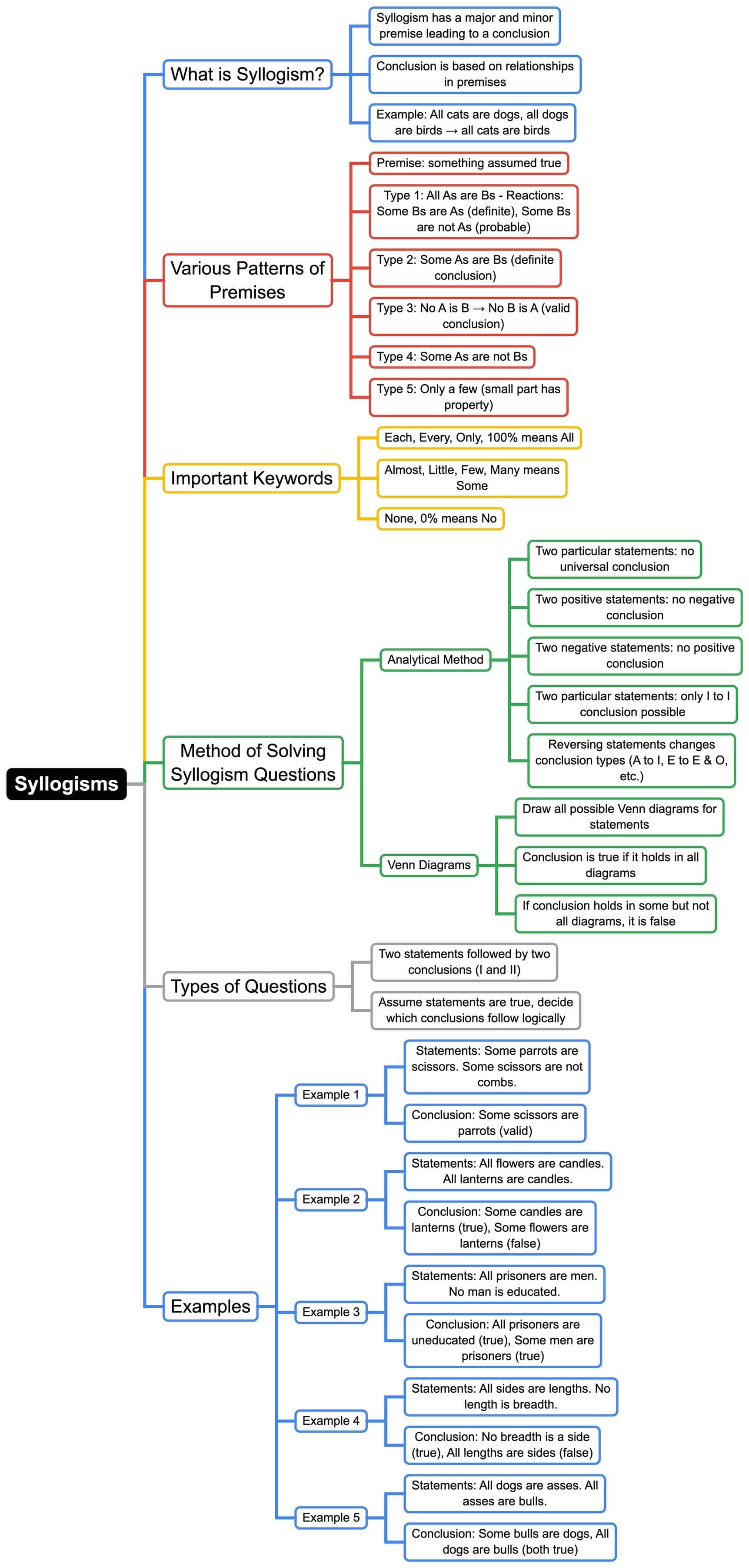 Mind Map: Syllogisms | Logical Reasoning (LR) and Data Interpretation (DI) - CAT