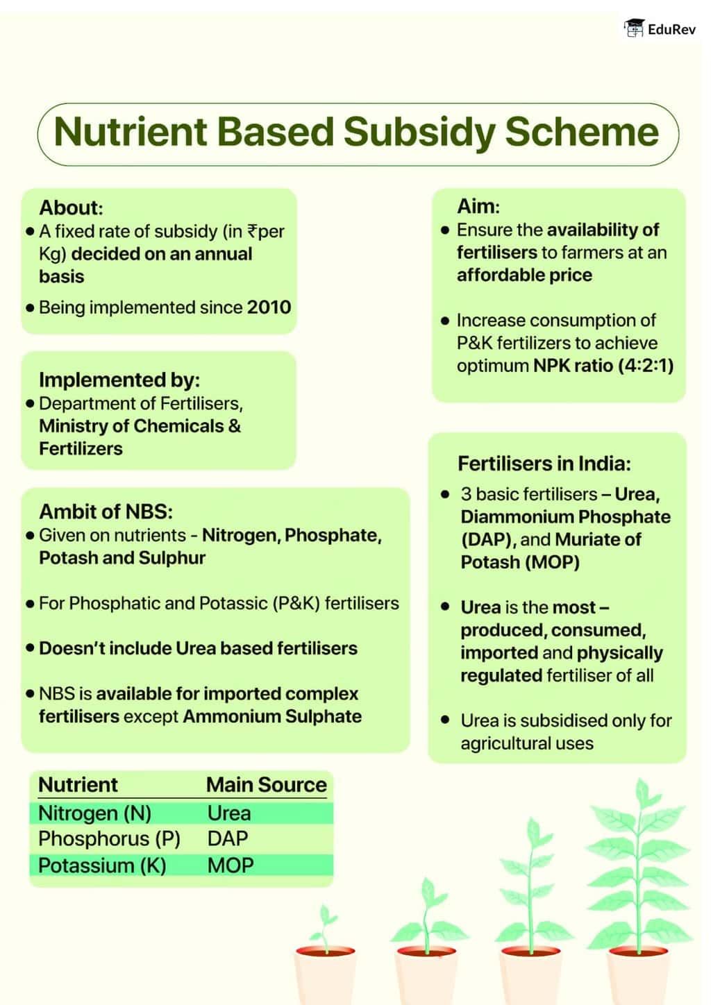 Infographic: Nutrient Based Subsidy Scheme | Indian Economy for UPSC CSE