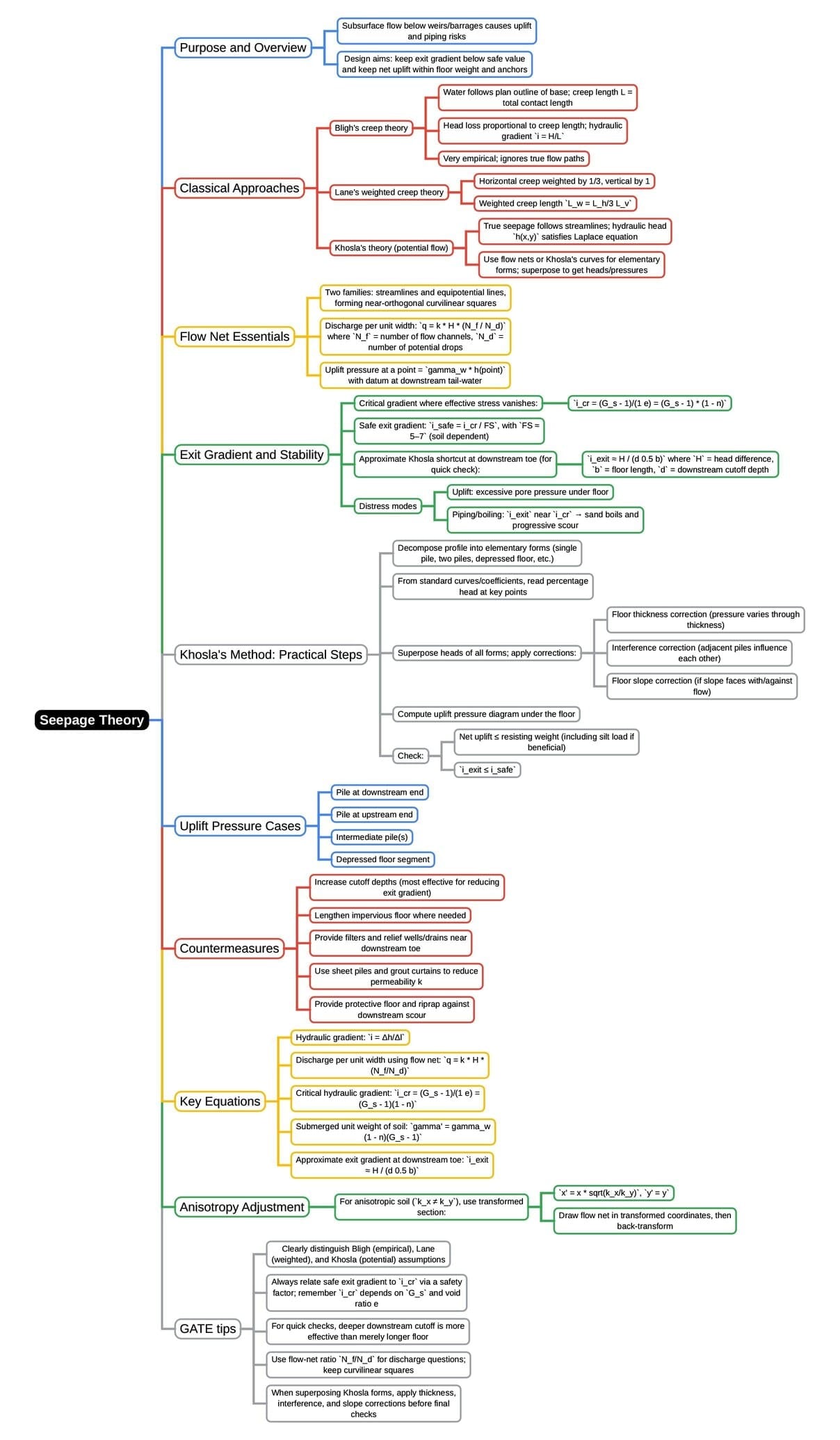 Mind Map: Seepage Theory