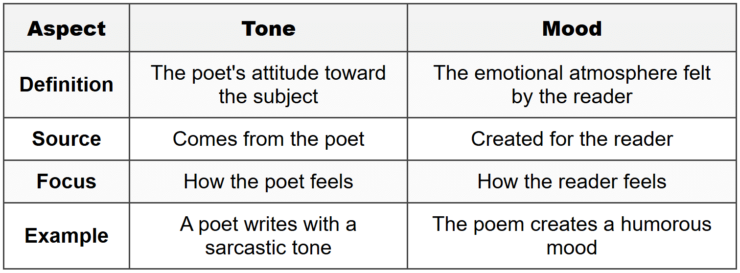 Difference Between Tone and Mood