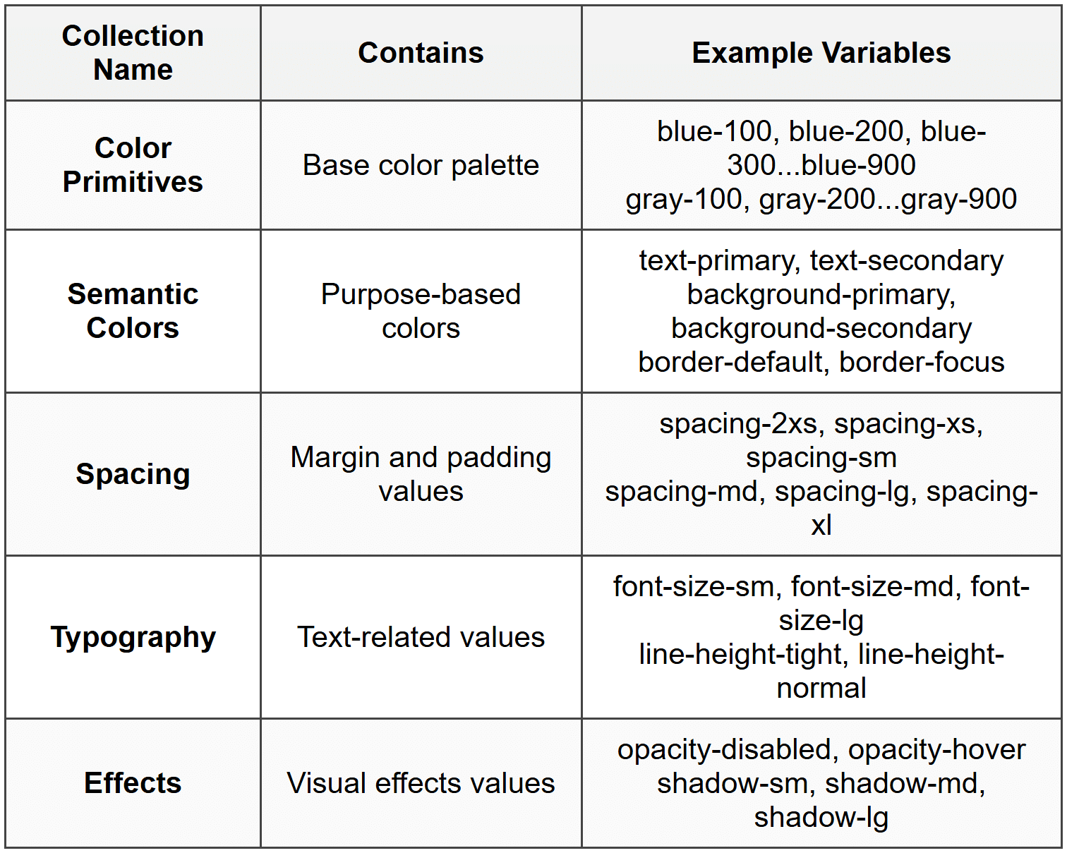 Creating Variable Collections - Figma Mastery - Web Design PDF Download