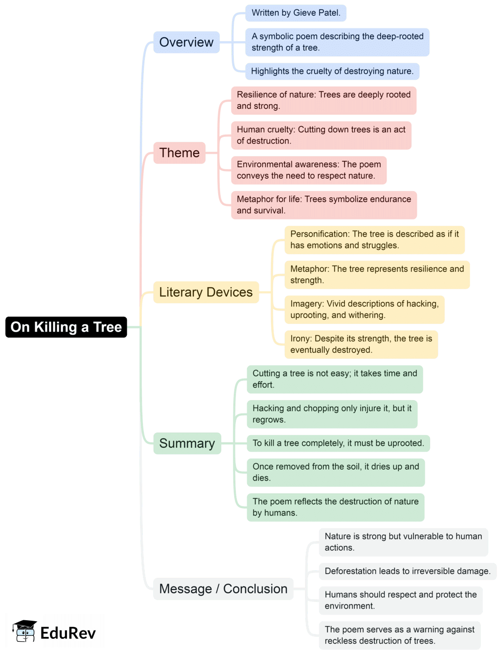 Mind Map: On Killing a Tree | English Class 9