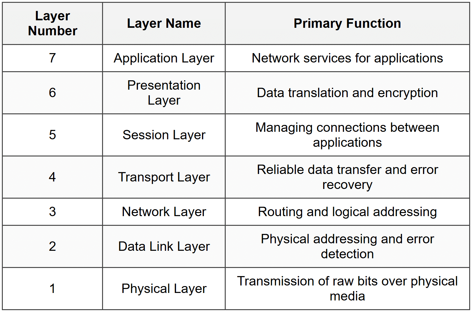 OSI Model - CompTIA Network+ (N10-009) Full Course - Network and Security