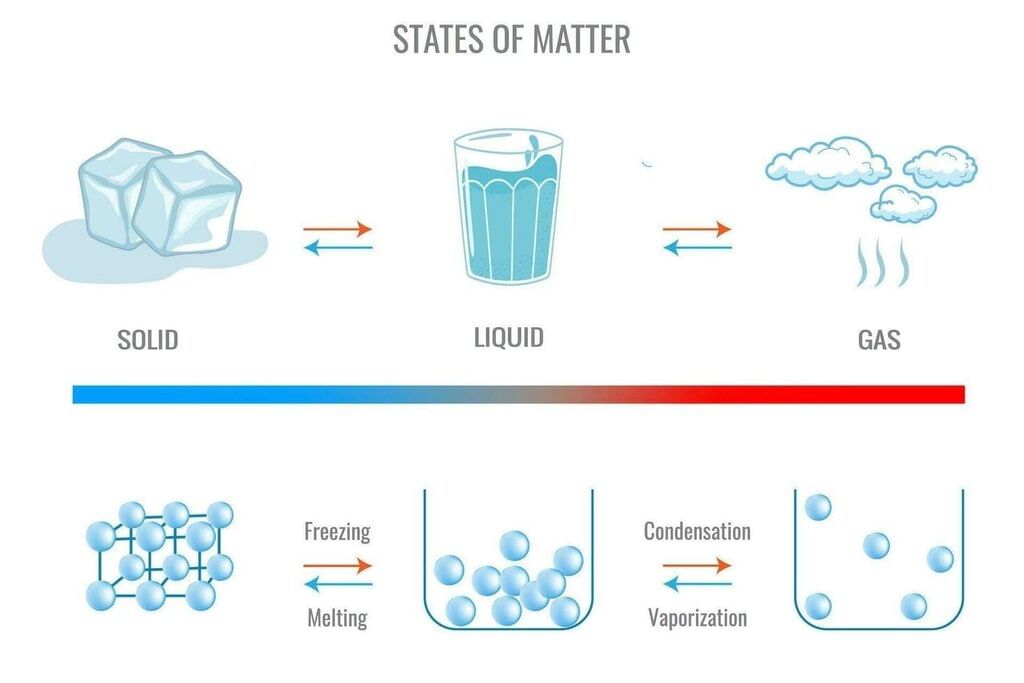 Unit Test Solutions: Particulate Nature of Matter | Science Curiosity Class 8 -  New NCERT